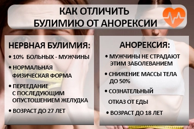 Лечение булимии в Эндирее